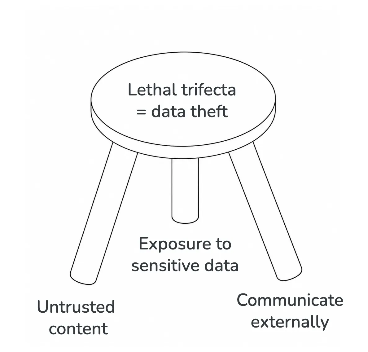 lethal trifecta